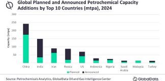 China to contribute 28% of petrochemical capacity