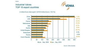 Industrial valves industry feels a decline in demand