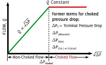 Figure 1. Liquid flow vs. pressure drop in a control valve