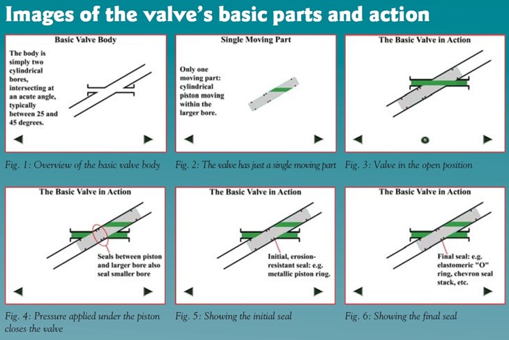 Selected stills showing the basic principles of the valve