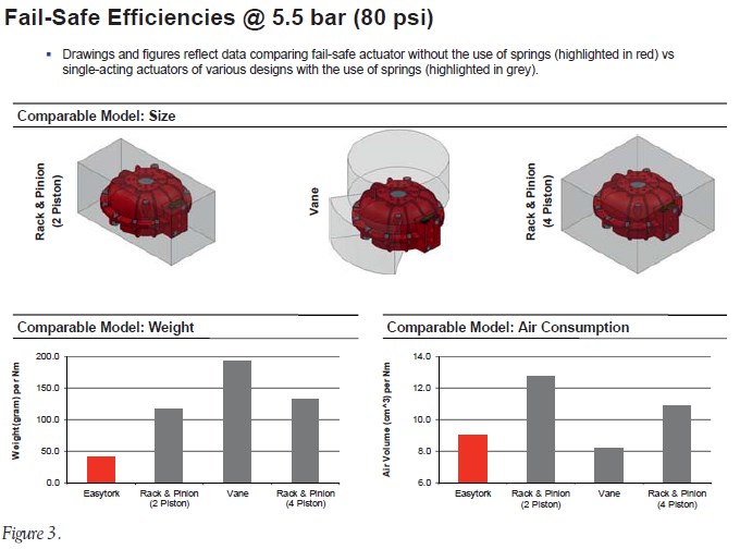 Fail-Safe Efficiencies