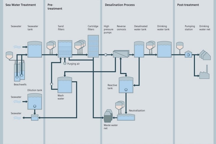 The RO desalination process. Image: Siemens.