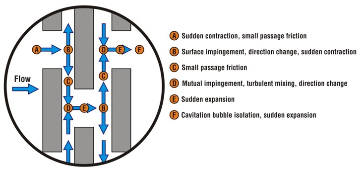 Fig. 3: Radial Flow Mechanisms for Handling Severe Fluid Conditions.