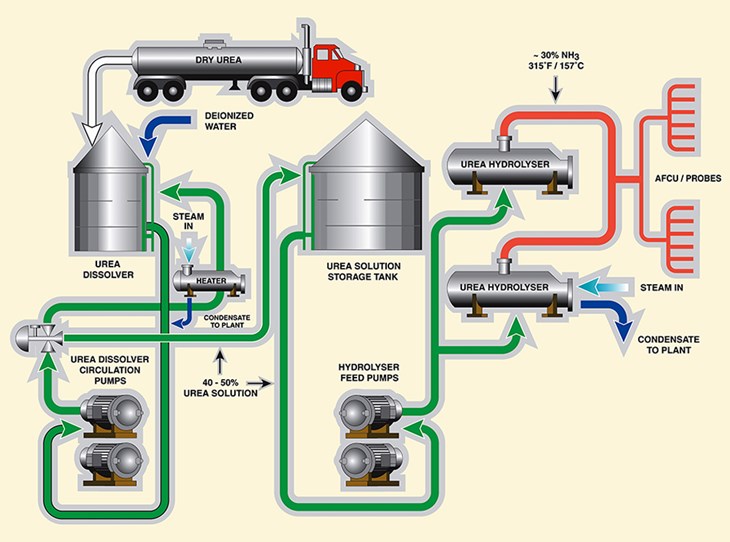 Onsite urea to ammonia. Courtesy Wahlco