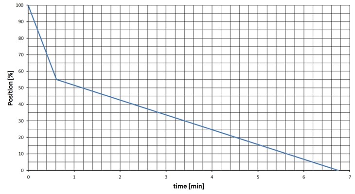 Example parametrization of actuator speed as a function of valve travel for a SIPOS SEVEN actuator. Up to 10 speed changes can be programmed.