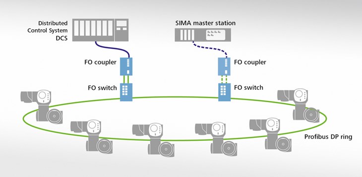 In normal operation, the DCS controls the actuators via one of two fibre optic switches on the ring. The other switch provides a straight-through optical path, but instantly connects the SIMA master s