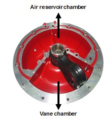 Figure 3: Singular actuator body with an integral air reservoir and vane compartment. Source: Easytork.