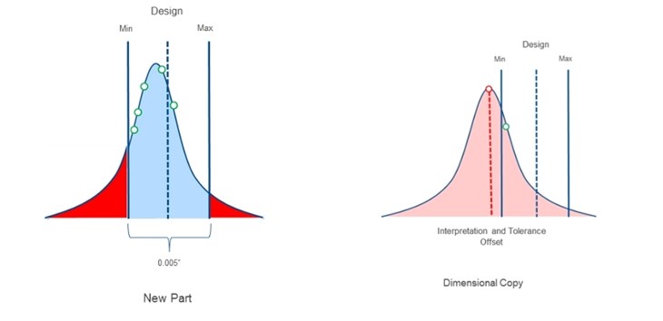 Figure 1: Statistical analysis of dimensions of a new part (left). A part measured after machining must fall into the blue area of the chart, within ±0.005 in. of the design spec in this example. Any 