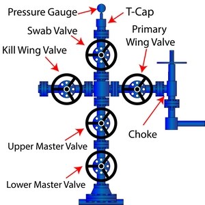 A typical wellhead (Christmas tree) includes five or more valves, most of which meet the API Specification 6A. Image © James Jones Jr/Shutterstock.com