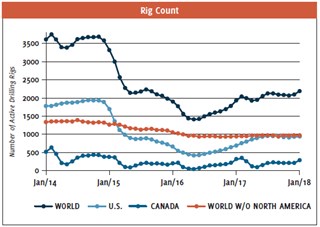 Chart 1. In 2017, North America (U.S. and Canada) recorded a higher rise in the number of active drilling rigs (+444) than the entire world combined (+436). Excluding North America, worldwide rig count thus recorded a negative trend compared to 2016. The only other world region witnessing a rise in the number of active drilling rigs in 2017 was Asia-Pacific (+14). The rig count figures for January 2018 show not only continued rise in rig activity in North America, but also a modest uptick in all other world regions except in Europe and Latin America which both saw a minor decline. It is also worth observing that 2017 marked a year in which, for the first time since February 2015, rig activity in North America briefly surpassed that of the rest of the world (in September 2017). Source: Baker Hughes Worldwide Rig Count, and Resolute Research Analysis