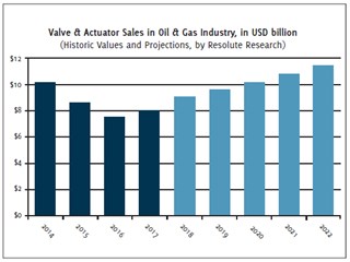 On the way up. After years of declining sales, valve and actuator sales in oil and gas are back on track.