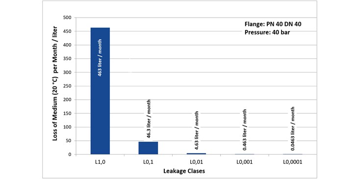 Leakage classes