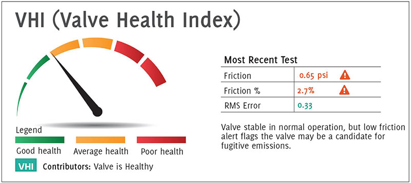 Valve health monitoring provides further insight to valve performance.