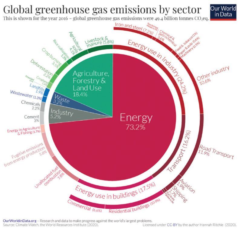 gas-emissions-by-sector