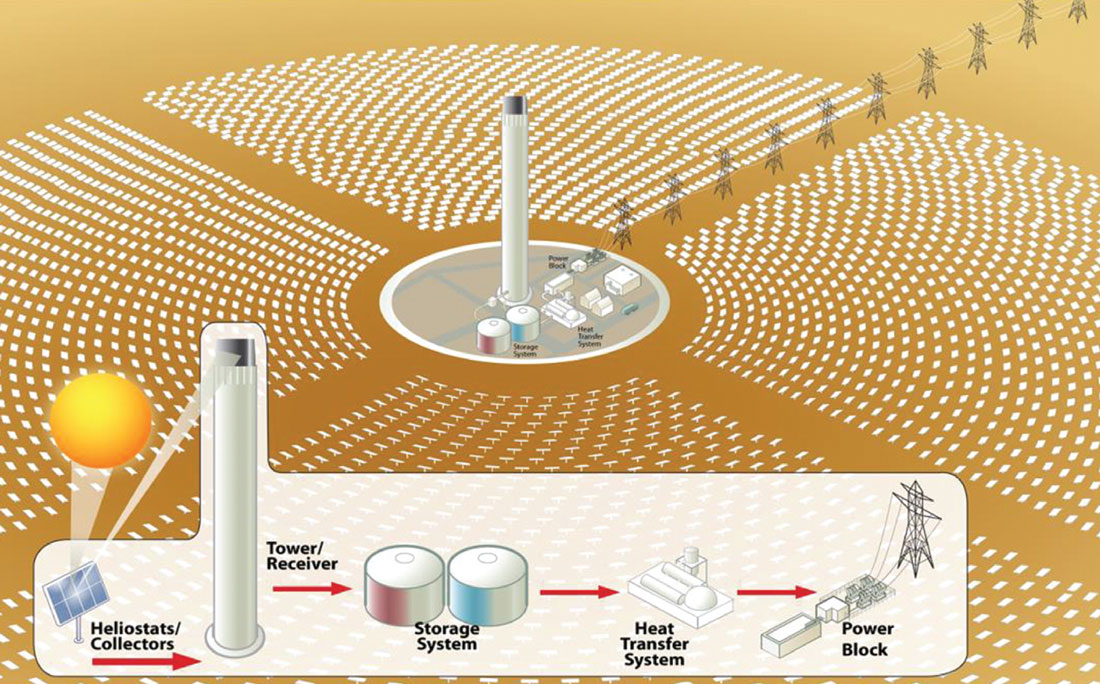 concentrated-solar