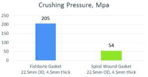 Figure 3. Crush resistance test results with a pressure of 205 MPa (29,732 psi). Graphics courtesy of AIGI Environmental Inc.