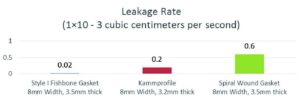 Figure 6. A leak test compared the three gasket types. The gasket stress was 30MPa (4.351 psi), and the nitrogen pressure was 4MPa (560 psi.) Graphics courtesy of AIGI Environmental Inc.