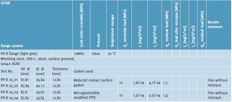 Gasket sealability test results in line with new Air Quality Control act