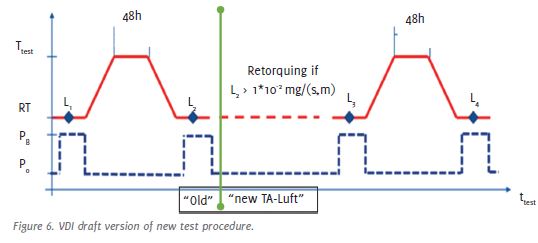 Gasket sealability test results in line withnew Air Quality Control act