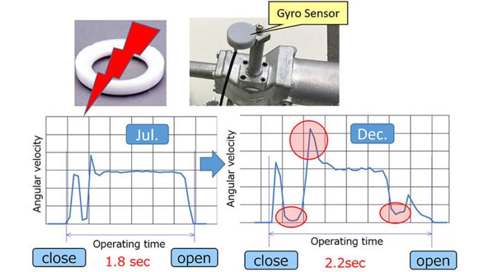 The detection of valve condition by gyro sensors