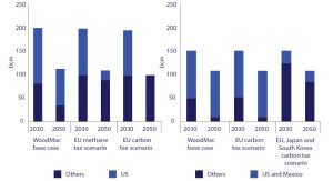 Figure 3: Source: Lens Gas & LNG Market Model