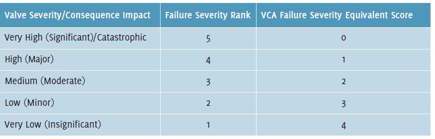 Table 1. Valve failure severity rank