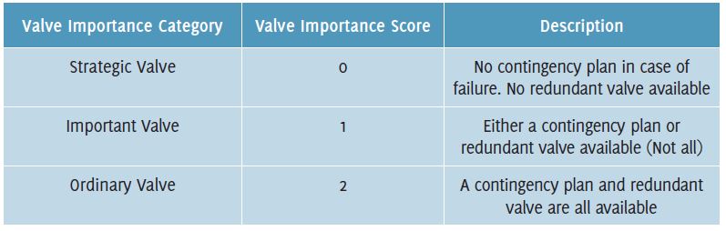 Table 2. Valve importance category