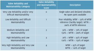 Table 3. Valve reliability and maintainability category