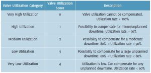 Table 4. Valve utilization category 