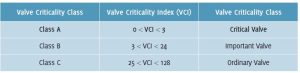 Table 5. Valve criticallity index