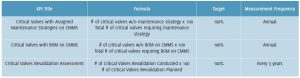 Table 6. Critical valve integrity management program – key performance indicators