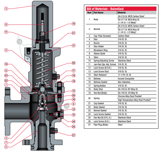 Balanced safety and relief valve with bellows and with the name of its components