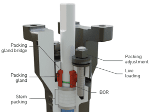 Emerson Keystone™ K-LOK® Series 38 stem sealing increase safety for field personnel