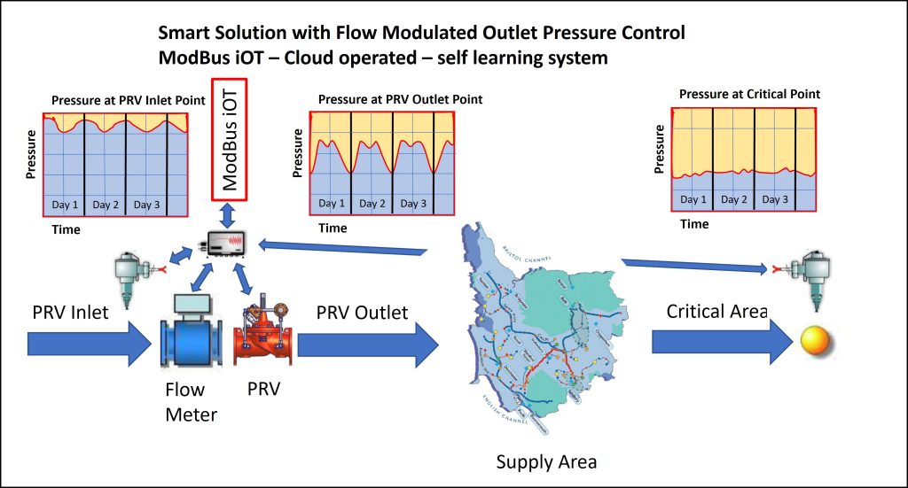 Figure 1: Flow modulated outlet pressure control with smart device control