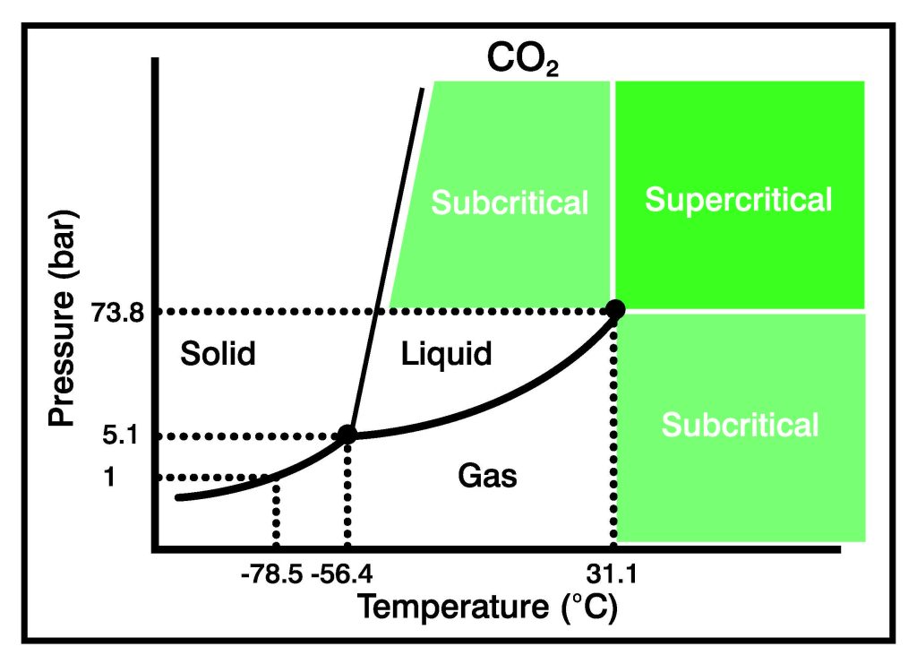 Fig 1: Pressure-temperature phase chart for CO2.