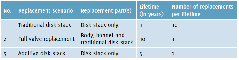 Figure 1 – IMI set the project’s horizon at 10 years. This table shows the number of replacements required over that period for each replacement scenario.