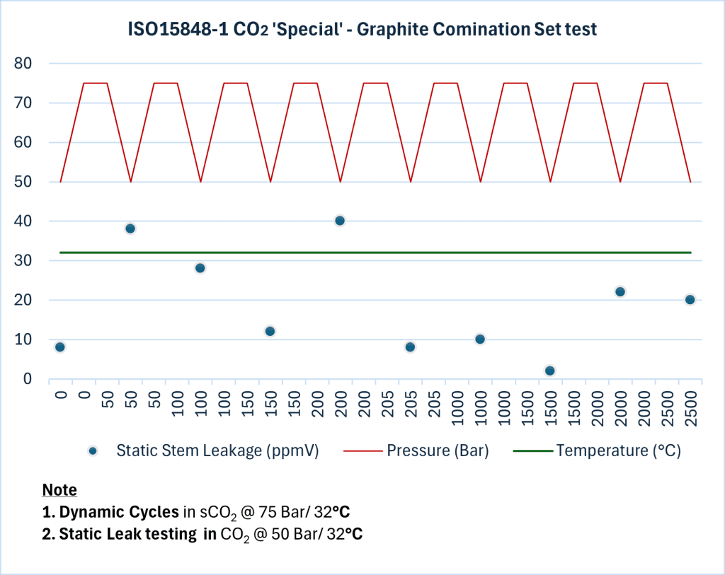 Fig 3: Illustrates the fugitive emissions performance of James Walker’s product under supercritical CO2 media with both pressure and dynamic cycling.