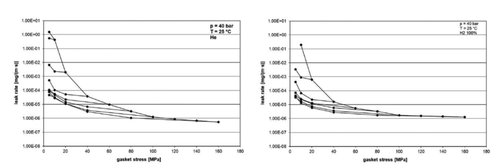 Figure 2 – Leakage diagrams according to EN 13555 for material 1, measured with helium (left) and hydrogen (right) as a test gas.