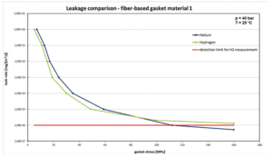 Figure 3 – Comparison of the loading-curves for the leakage measurements with helium (blue) and hydrogen (green) for material 1
