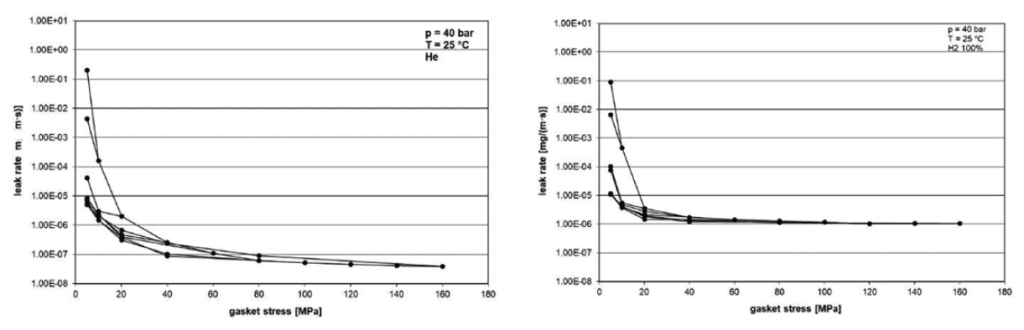 Figure 4 – Leakage diagrams according to EN 13555 for material 2, measured with helium (left) and hydrogen (right) as a test gas.