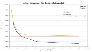 Figure 5 – Comparison of the loading-curves for the leakage measurements with helium (blue) and hydrogen (green) for material 2. The detection limit for the hydrogen measurements is depicted in red.