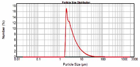 Fig. 3: Particle size distribution