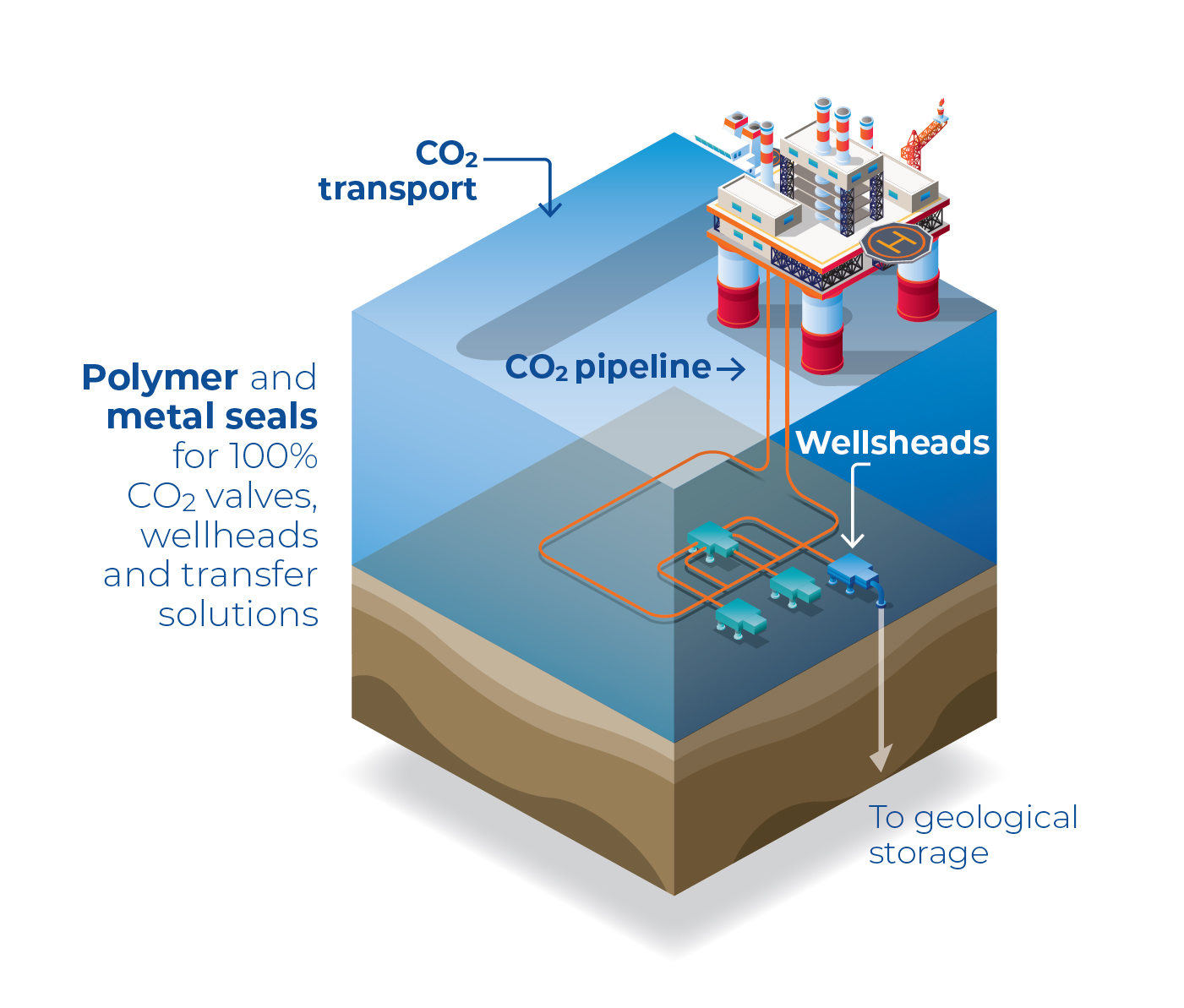 Hydrogen-Production-Sealing-Solutions Omniseal Solutions’ polymer & metal seals within CCS value chain