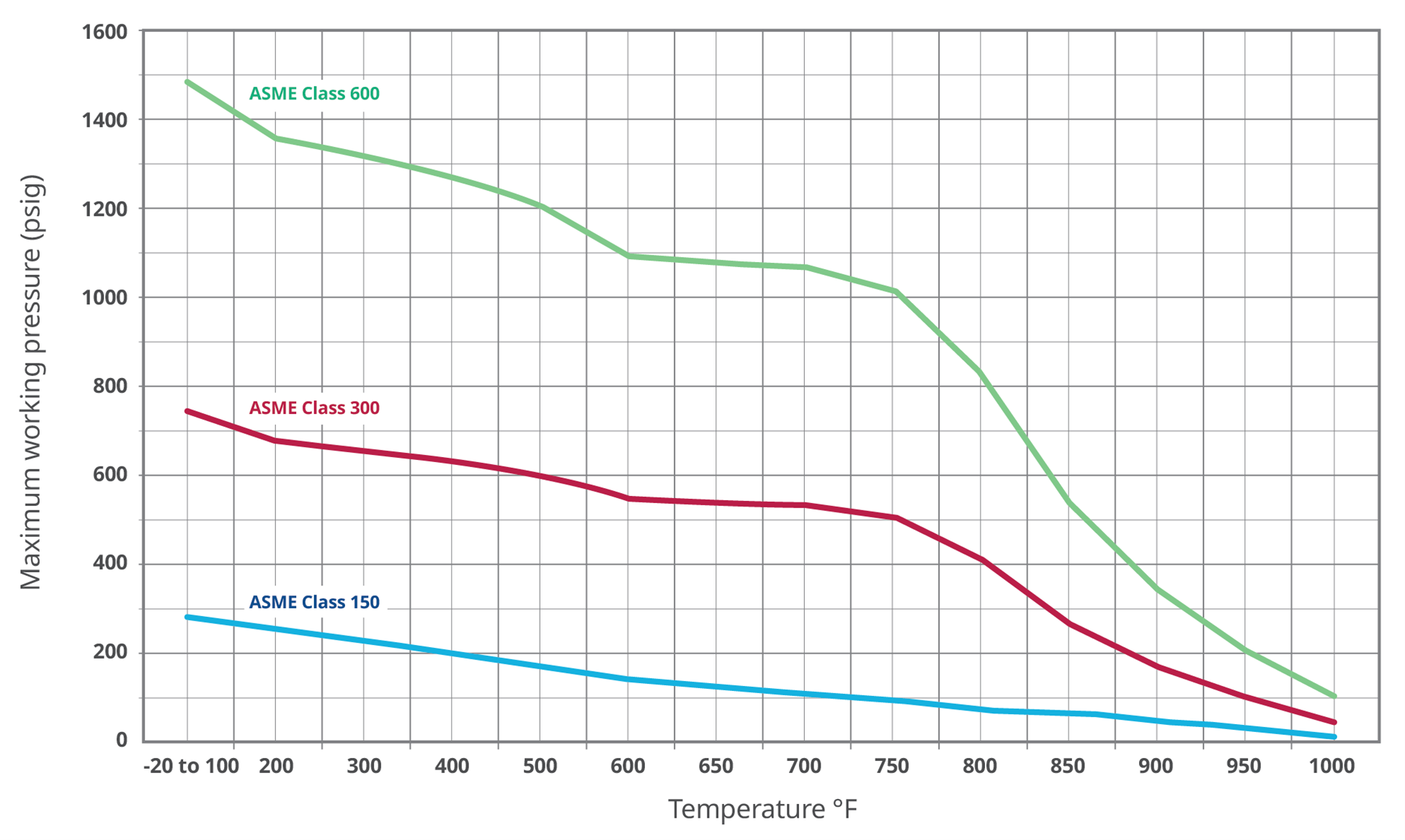 Figure 1: This chart shows the allowable pressure and temperature ratings of several standard pressure classes for carbon steel valves. As the temperature rises, the allowable pressure falls. For example, carbon steel tends to lose strength quickly above 800 °F.