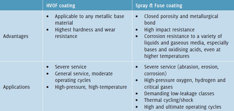 Table 1. HVOF and Spray & Fuse coating applications