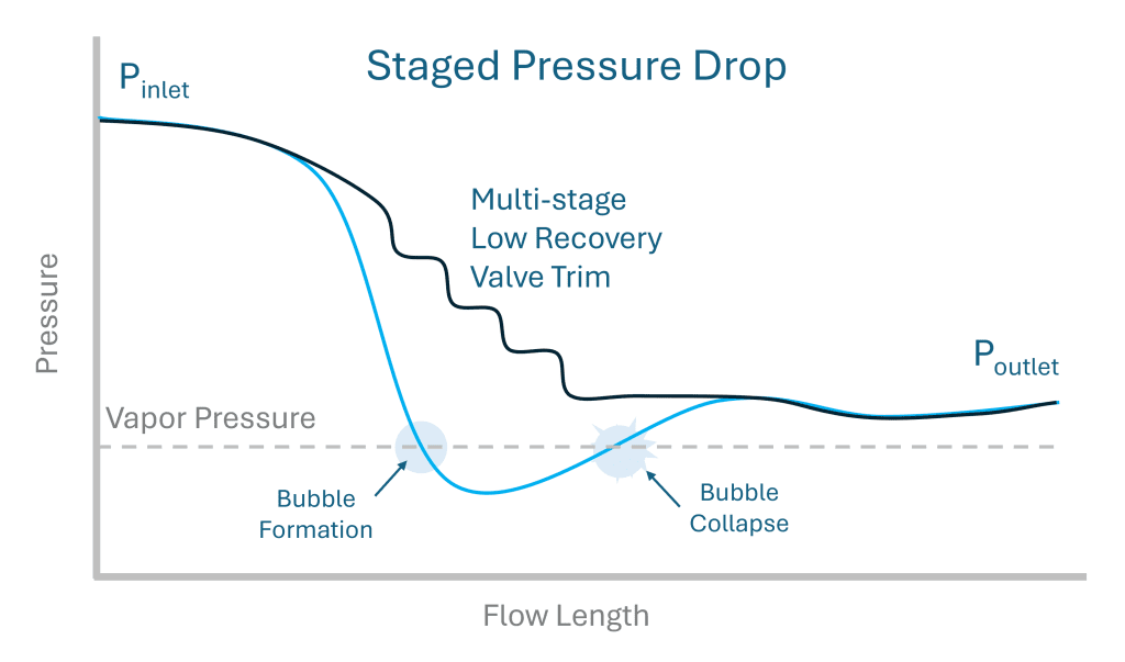 Staged pressure drop