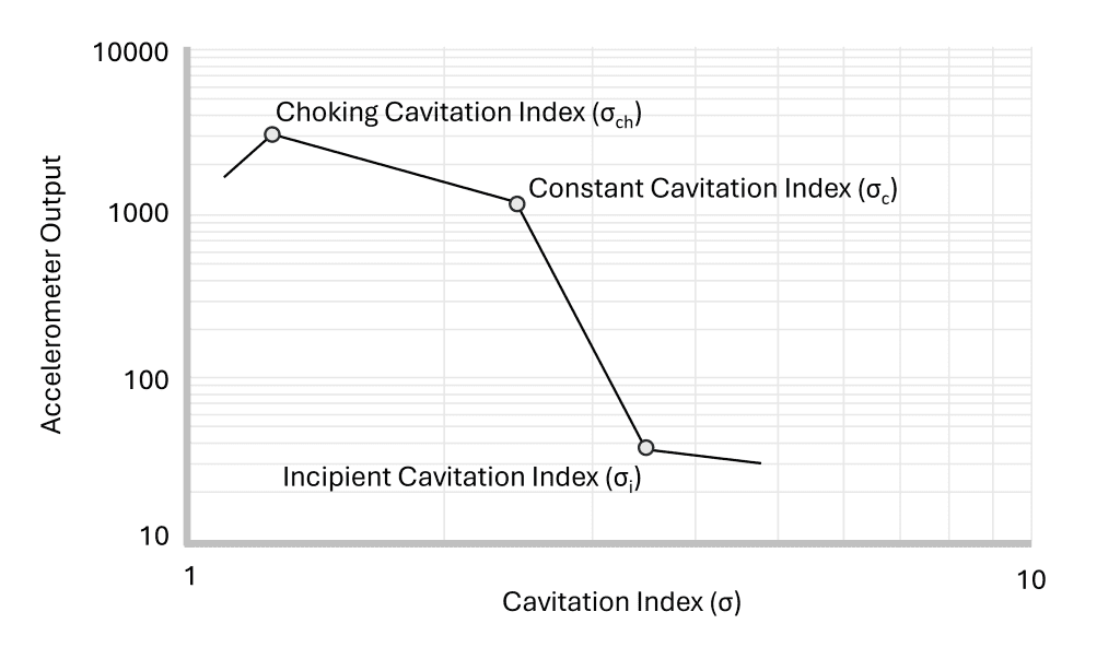 Typical cavitation index levels and acceleration readings