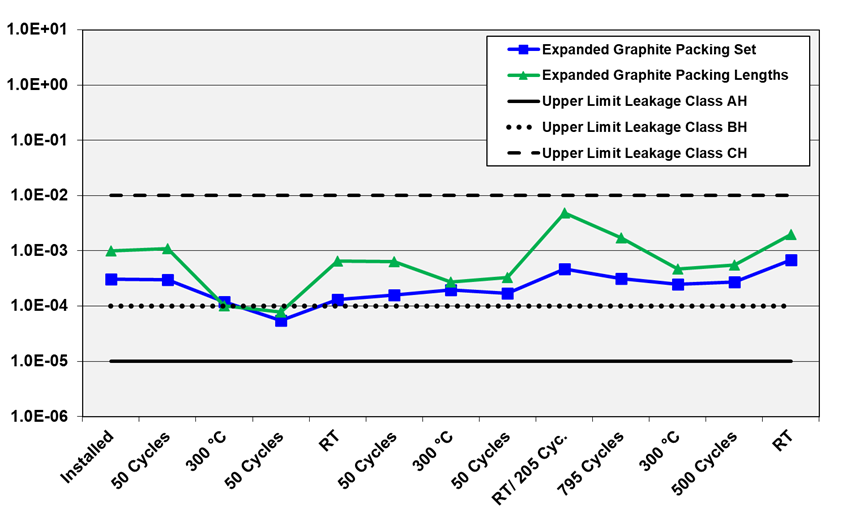Figure1. Leakage results for expanded graphite packing lengths/ sets