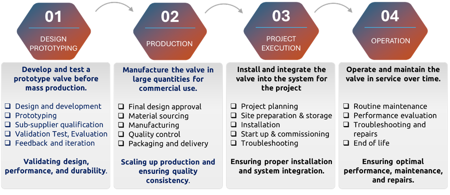Figure 2: Valve life cycle objectives, activities and focus points Figure 2: Valve life cycle objectives, activities and focus points