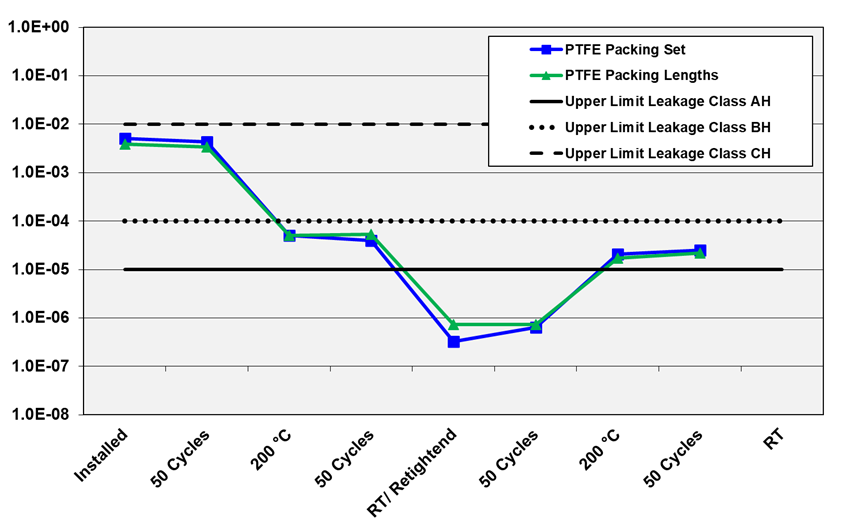 Figure 2. Leakage results for PTFE packing lengths/ sets